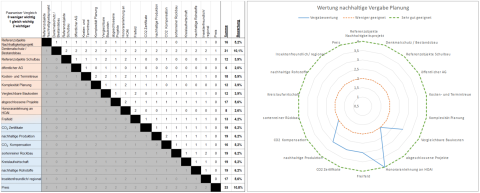 The picture shows the matrix and a spider web diagramm of the newly developed sustainable criteria for the procurement of planning and construction services.