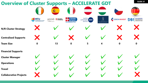 ACCELERATE GDT Policies Compared