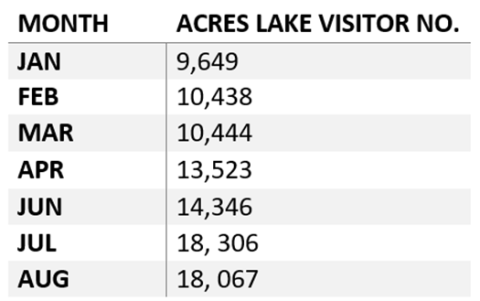2021 Visitor Numbers for Acres Lake Acres Lake Visitor Numbers 2021