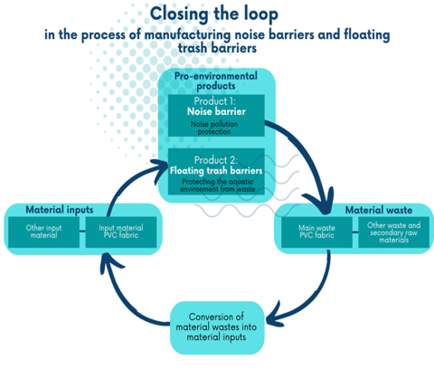 Closing the loop in the processof manufacturing noise barriers and floating trash barriers Closing the loop
