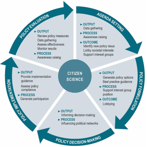 Citizen Science in the policy lifecycle Citizen Science in the policy lifecycle