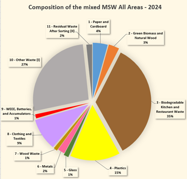 Composition of mixed municipal waste in 2024 for the whole area.