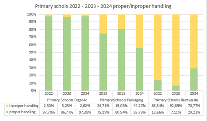 Composition of mixed municipal waste and mixed packaging and bio-waste in primary schools from 2022 - 2024.