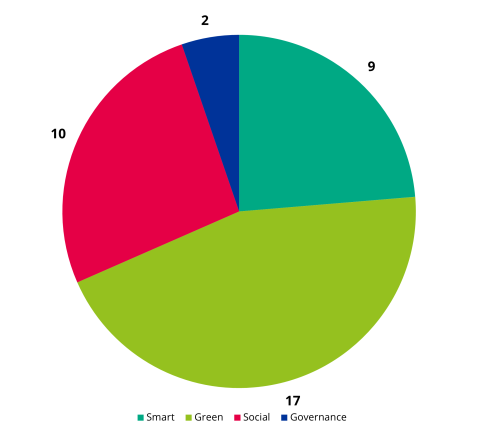 Danish project partners by topic Danish project partners by topic