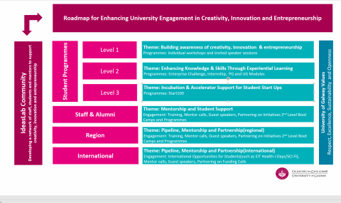 Overview University of Galway IdeasLab Overview University of Galway IdeasLab