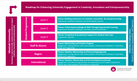 Overview University of Galway IdeasLab