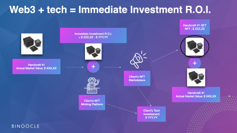 Digital Twin as new assets to generate value in the artisanal environment