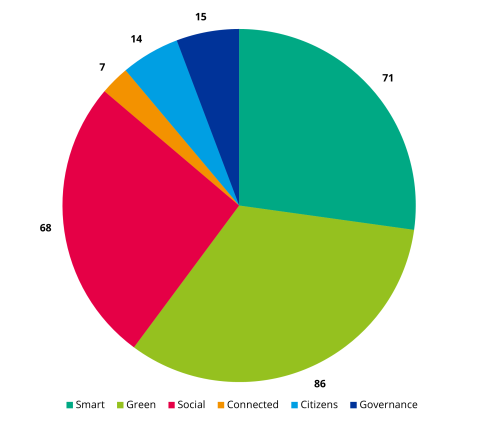 Number of third call applicants from EU candidate countries per topic Number of third call applicants from EU candidate countries per topic