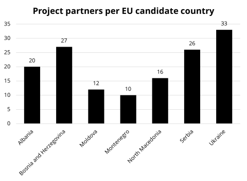 Partners from the EU candidate countries in the third call approved projects Partners from the EU candidate countries in the third call approved projects