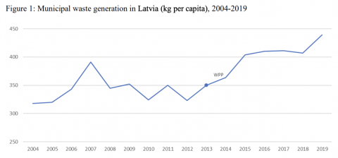 Figure of municipal waste generation in Latvia