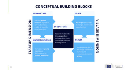 Conceptual building blocks Building blocks from a presentation