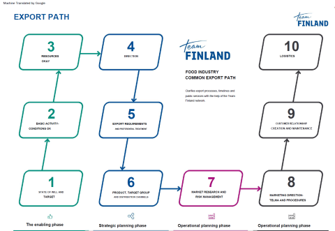 Food Export Path process Food Export Path process