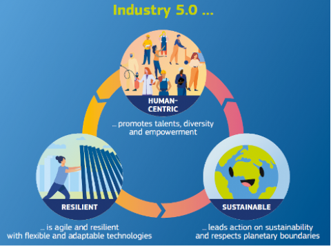 Graph of Industry 5.0