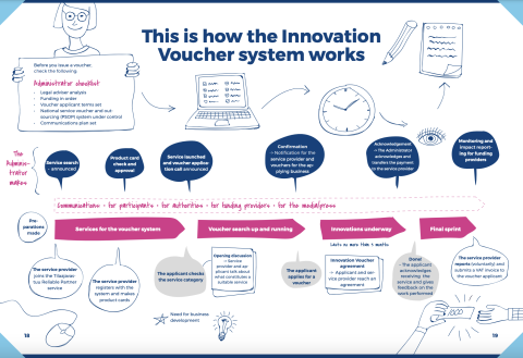 Graph on how the innovation voucher scheme works