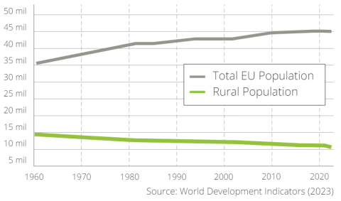 Evolution rural population EU