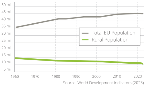 Evolution rural population EU Evolution rural population EU