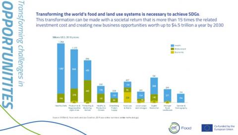Graphic about opportunities from transforming the food system. 