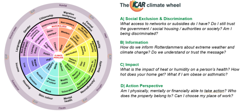 ICAR Climate wheel Wheel that shows the amount privilige or disadvantage people experience related to climate disruption based on their identities