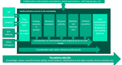Illustration municipal prevention service The illustration shows the municipal prevention services and primary partners in relation to these