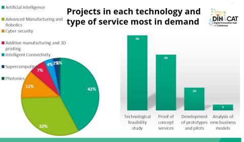 Tecnology and services in most demand Tecnology and services in most demand