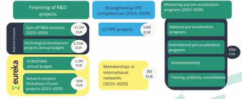 Some innovation activities supported by the Research Council of Lithuania Some innovation activities supported by the Research Council of Lithuania
