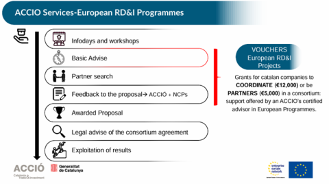 ACCIÓ services to support interregional collaboration. Source: Jennifer Ruiz, ACCIÓ-Competitiveness for Catalonia, Spain. 
