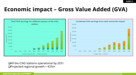 Economic impact - Gross Value Added (GVA)