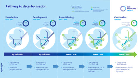 Pathway to decarbonisation