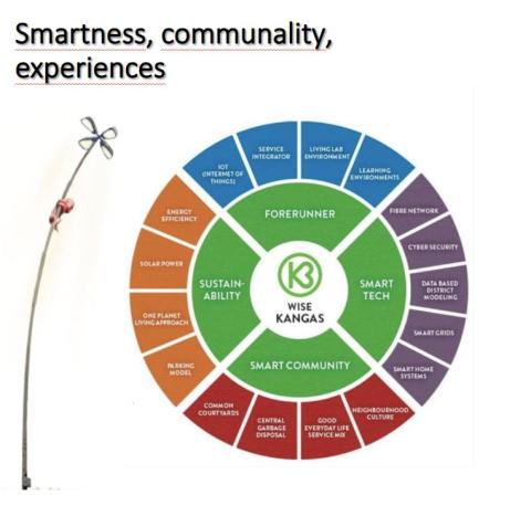a schematic principles of action needed to create living area