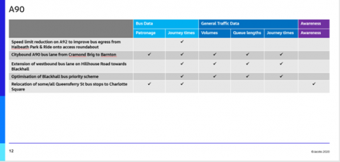Performance table Scheme performance table for monitoring