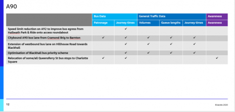 Scheme performance table for monitoring