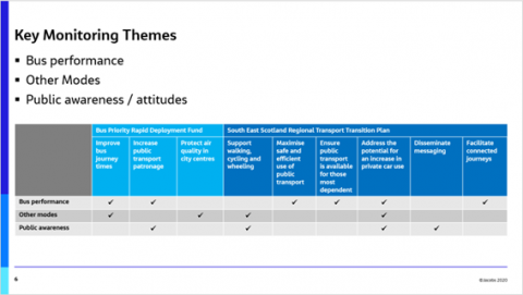 Table of Key Monitoring Themes Table of Key Monitoring Themes