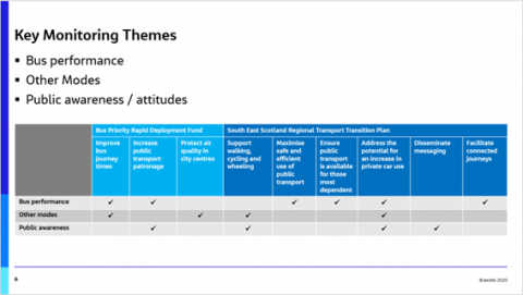 Table of Key Monitoring Themes