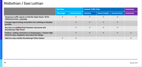 Performance table Scheme performance table for monitoring
