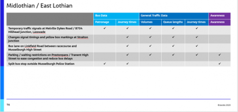 Scheme performance table for monitoring