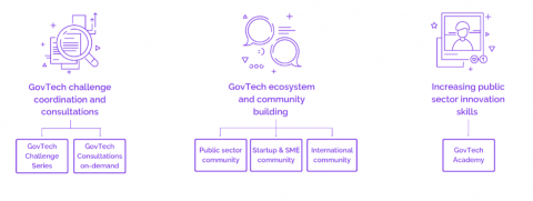 Overview of GovTech Lab Lithuania