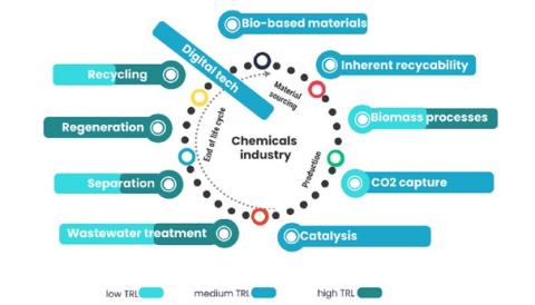 Overview of main technology groups relevant for the circularity of the chemical industry
