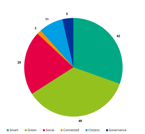 Polish project partners by topics Polish project partners by topics