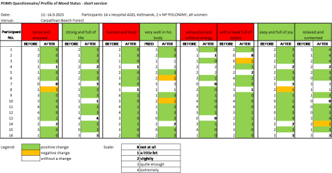 the questionnaire covered 8 areas of feelings that were recorded before and after the forest bath - (areas: tense and stressed; strong and full of life; hurried and tired; very well in his/her body; exhausted and without energy; with a head full of duties; easy and full of joy and relaxed and contended) – in each of these areas the nurses noted a smaller or larger improvement compared to the state before completing the therapy