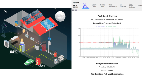 It gathers available data from most significant loads and the building’s electricity meters Data about batery operation via standarized communication protocols