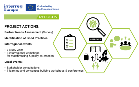 REFOCUS project actions and events. Information graphic showing icons representing the different project actions.