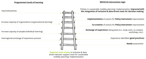 The intervention logic employed by REFOCUS Information graphic depicting a ladder visual to demonstrate the intervention logic of REFOCUS