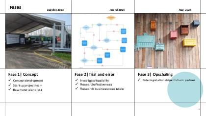 Re-use platform Almere Buiten development Image giving an overview of 3 phases followed for the re-use platform