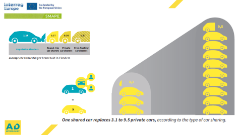 Picture from the presentaiton Picture from presentation. Text: One Shared Car replaces from 3.1 to 9.5 private cars, according to the type of carsharing.