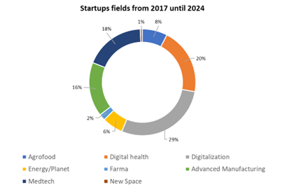 Startups fields Awarded Startups distributed in fields