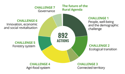 The distribution of actions in the rural agenda for Catalonia