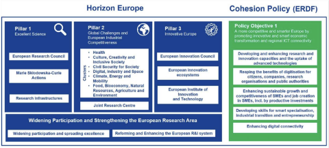 The structural elements of Horizon Europe and Cohesion Policy (ERDF) support for research and Innovation