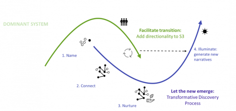 Transformative S3 towards S4