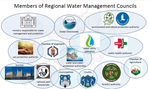 Members of the West-Transdanubian Water Management Council