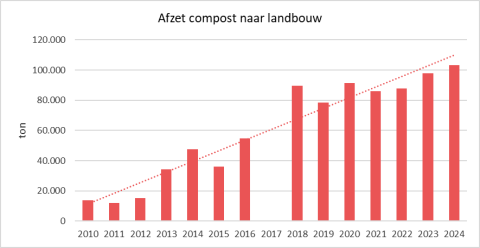 offset compost to agriculture